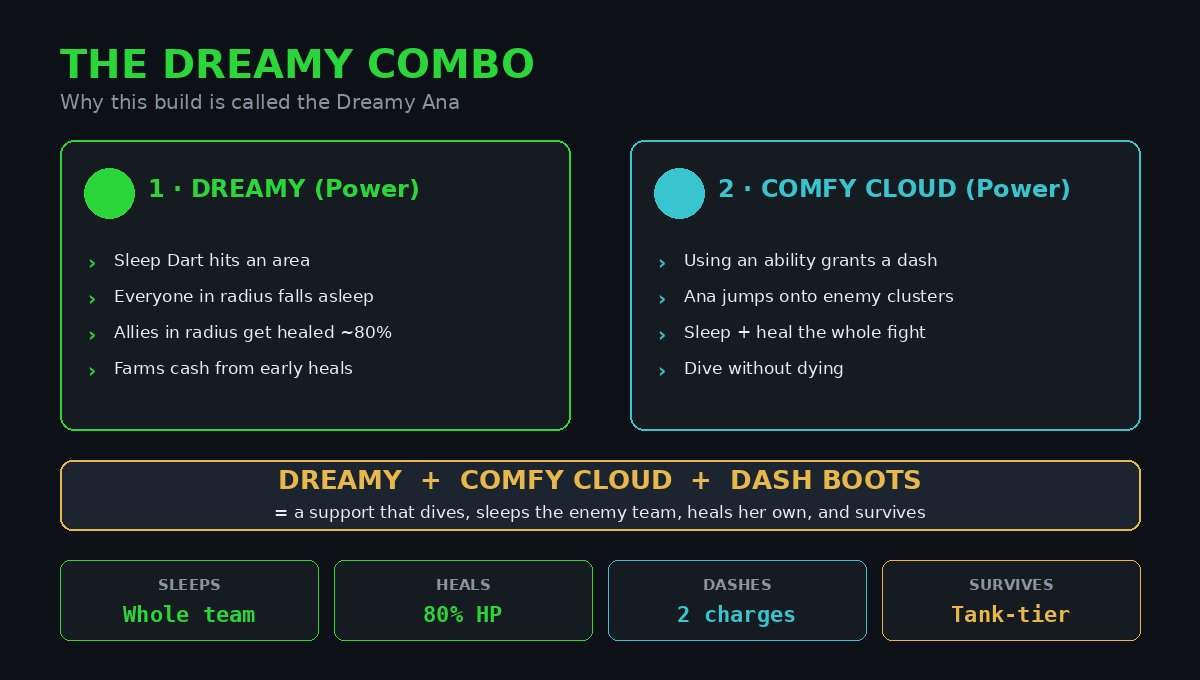 Dreamy and Comfy Cloud combo diagram for the Ana Stadium build