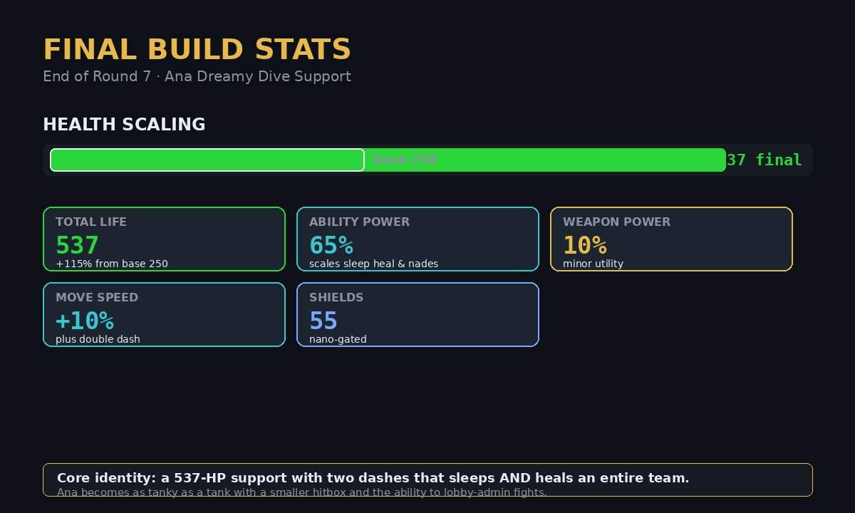 Final build stats card for the Dreamy Ana Stadium build