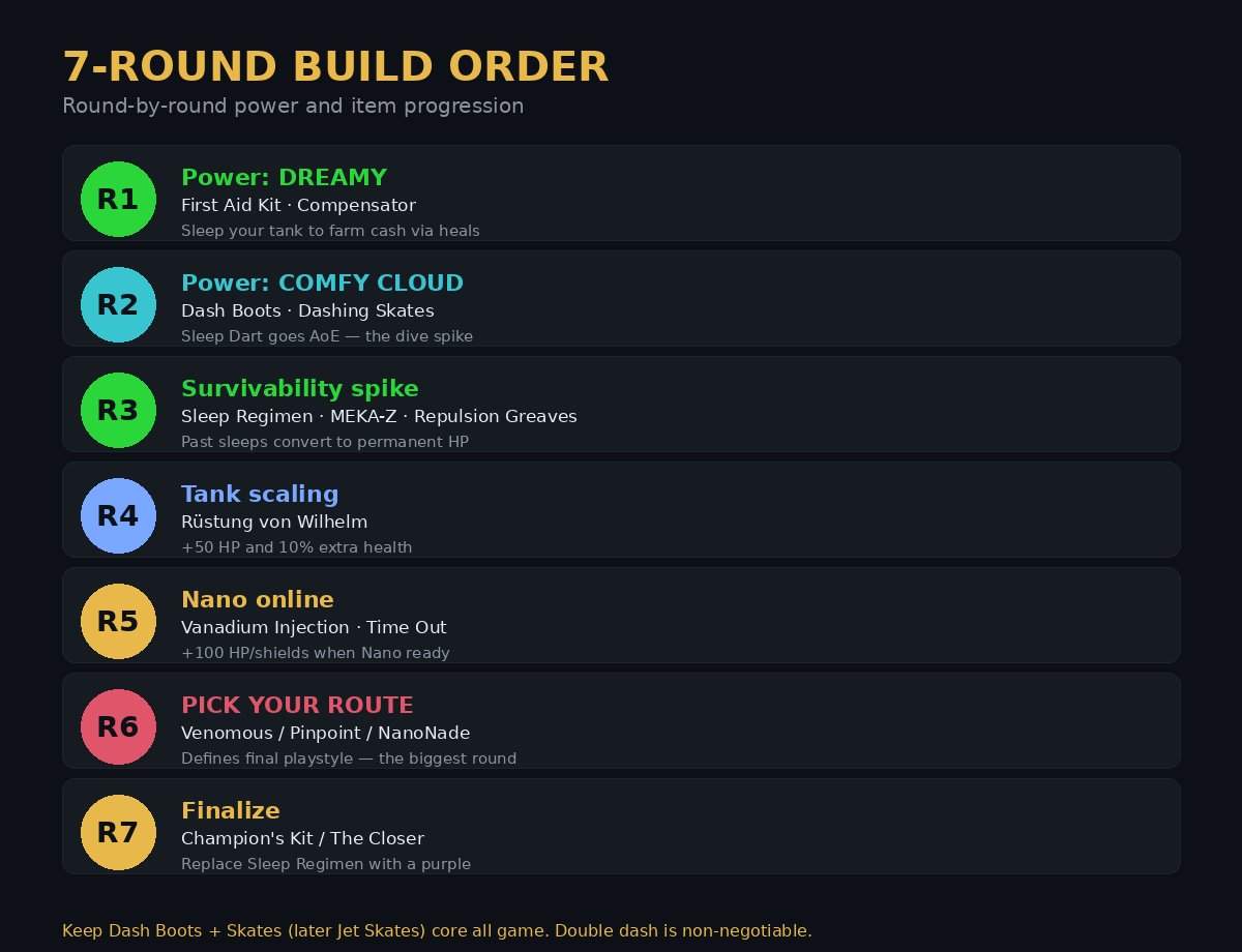 Seven round build order for the Ana Stadium build
