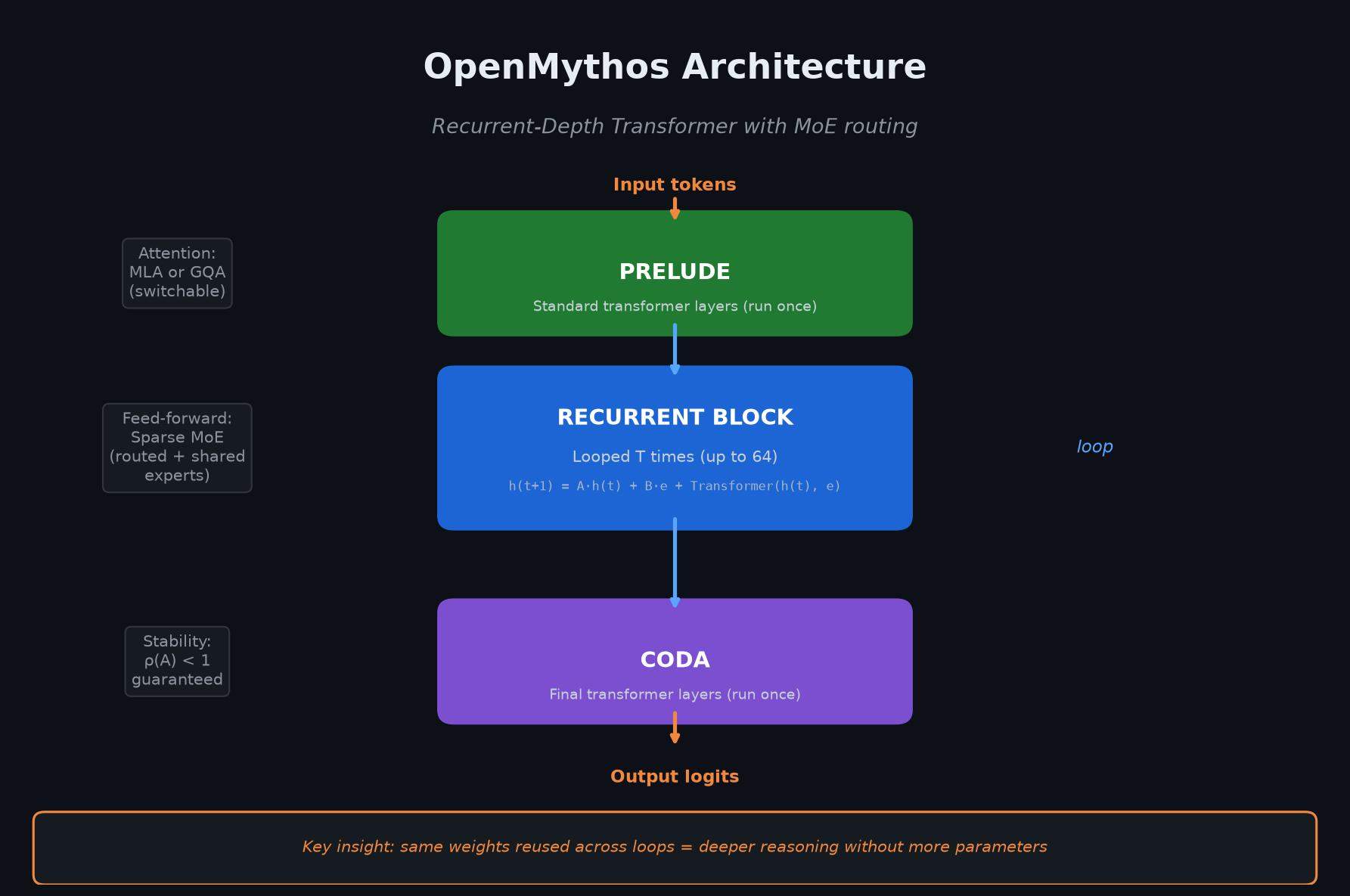 OpenMythos recurrent-depth transformer architecture diagram