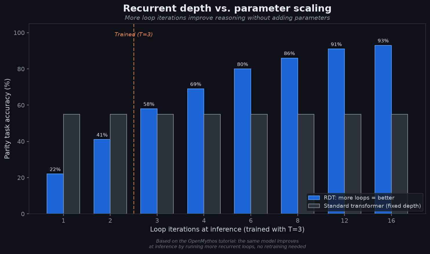 OpenMythos benchmark showing depth extrapolation advantage