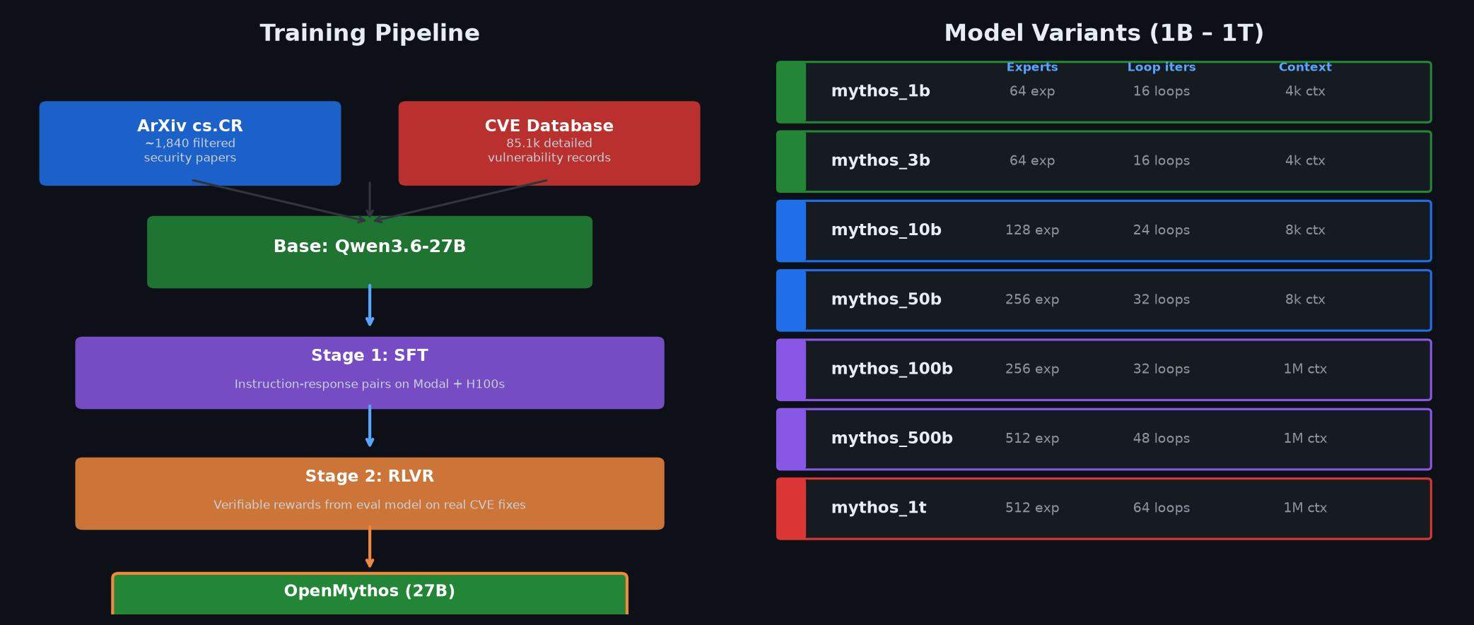 OpenMythos training pipeline and model variants