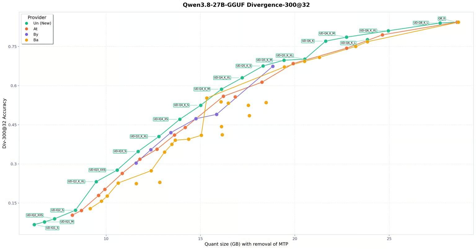 Qwen 3.8 27B: GPU-Auslastung im Task-Manager